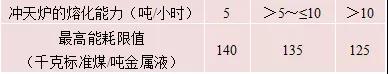 沖天爐熔煉鑄鐵的能耗指標（1480℃）